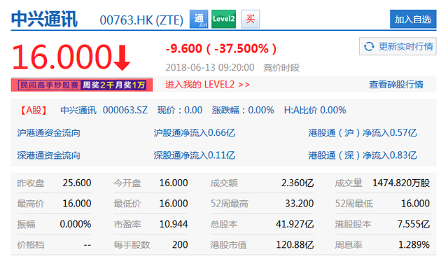 中兴通讯复牌:A股跌停 港股开盘大跌37.5%