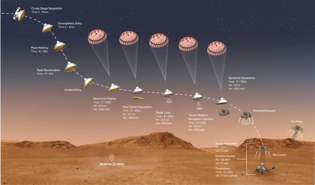 图解火星车登陆的“恐怖7分钟”，毅力号火星车“进入大气层、下降和着陆阶段(EDL)”是该任务中最危险的环节，一些工程师称之为“恐怖7分钟”，都称该阶段存在巨大风险和挑战。