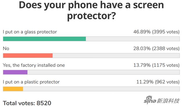 47%的用户都会贴玻璃膜