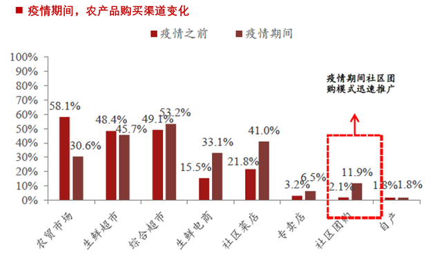 来源:商务部流通产业促进中心,招商证券