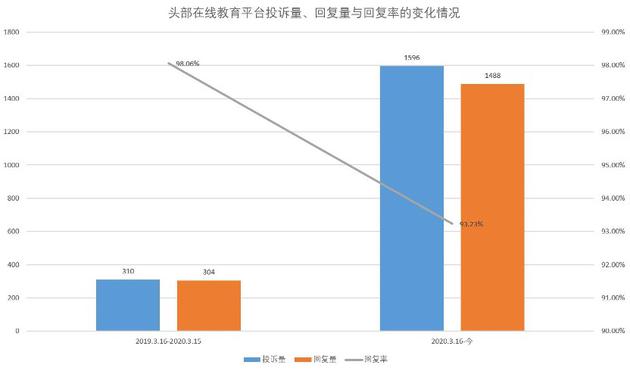 数据来源：消费者服务平台黑猫投诉