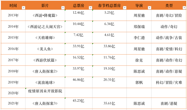 历年春节档票房冠军 （数据来源：猫眼专业版 制图：新浪科技）