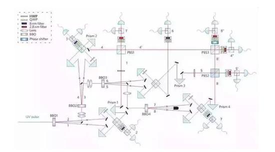 图2 潘建伟团队实现8光子纠缠的光路示意图