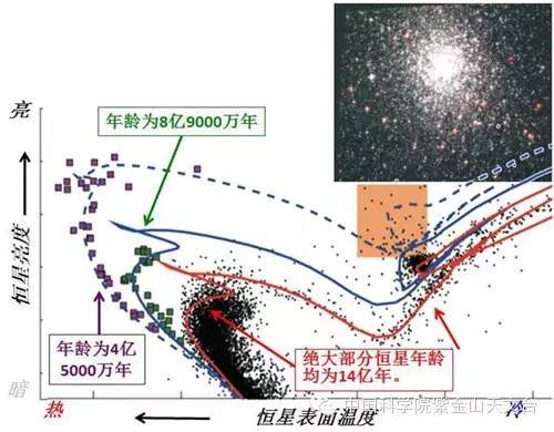 图片题目：球状星团NGC1783中不同年龄恒星的颜色和亮度散布，散布在红色实线附近的黑点代表年龄约在14亿年的恒星；沿着蓝色虚线的紫色方块以及橙色背景框内的黑点，代表年龄仅为约4亿5000万年的恒星；沿着蓝色实线的绿色方块代表年龄约为8亿9000万年的恒星。这一星团明显包括有三支年龄截然不同的恒星身分。(图片由Richard de Grijs基于这一任务的数据修改生成)