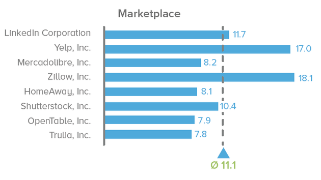 图为平台型公司的市销率，数据来源：Foundation Capital