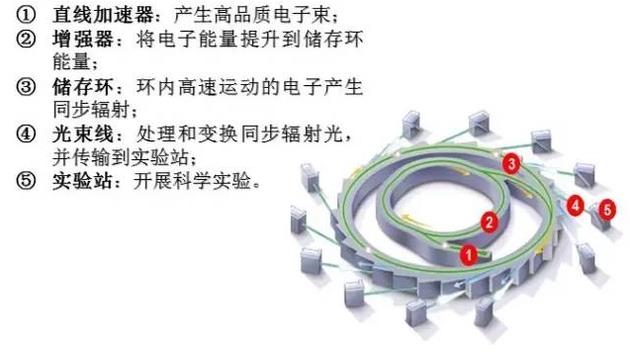 高能同步辐射光源形成