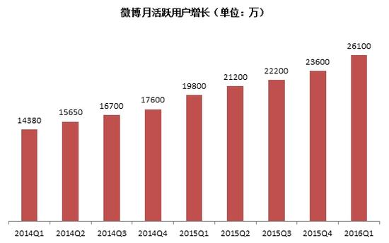 微博月活跃用户增至2.6亿 Q1净利同比涨5倍