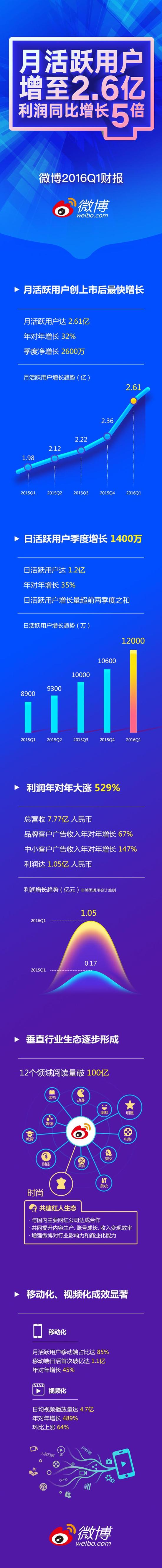 微博月活跃用户增至2.6亿 Q1净利同比涨5倍