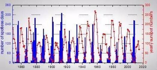1849年以来每年无黑子日和年均黑子数
