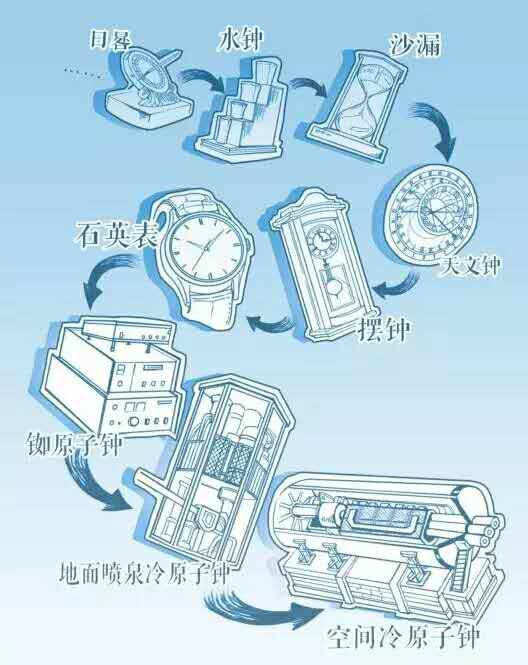 人类计时工具的演变(刘琪 制图)