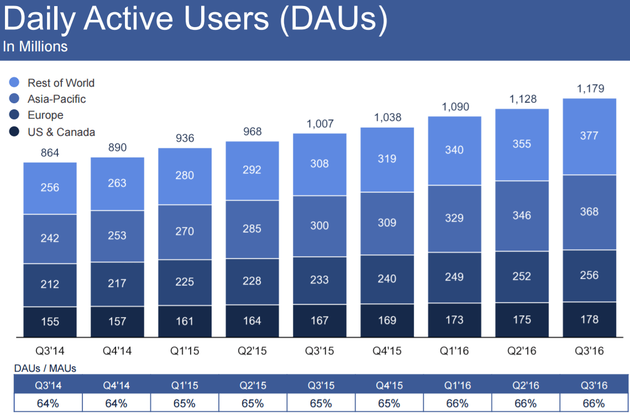 Facebook第三季度营收同比增长56%：净利润23.8亿美元