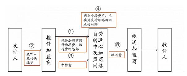 申通快递加盟商保证金证券化产品评级逻辑分析