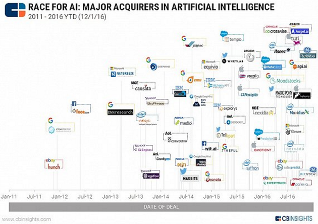 大型科技公司近年在人工智能领域收购频繁