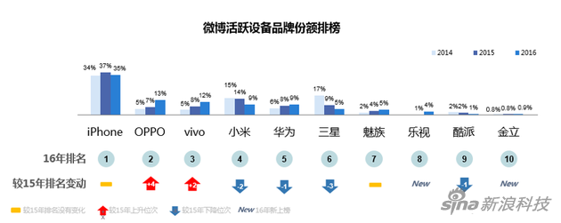 微博活跃设备品牌份额排榜