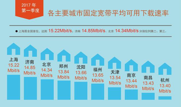 一季度我国宽带下载速率超13Mbit/s 同比增近四成