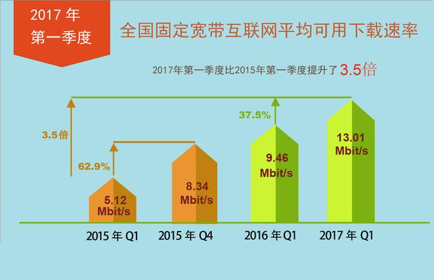 一季度我国宽带下载速率超13Mbit/s 同比增近四成