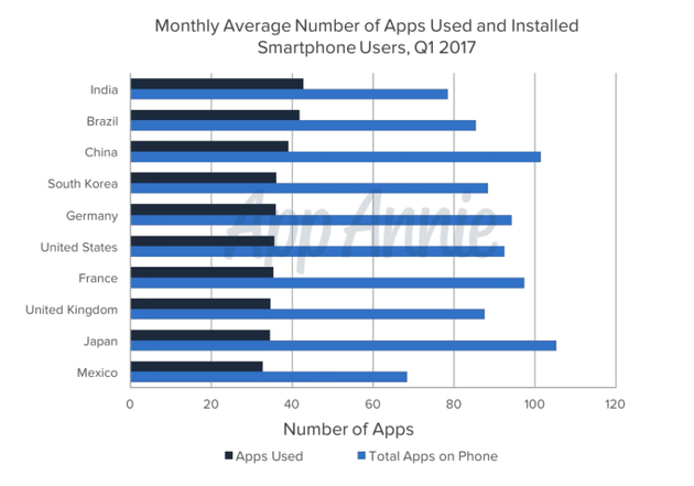 2017年第一季度智能手机用户下载及使用App月平均数