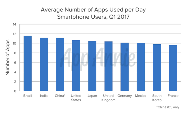 2017年第一季度智能手机用户使用App日平均数