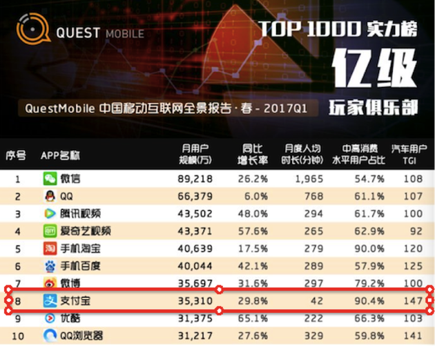 支付宝Q1日活涨四成 活跃用户占比次于微信、QQ