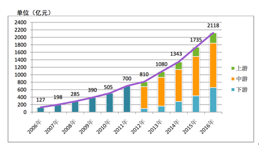 2006年~2016年我国卫星导航与位置服务产业产值分布图
