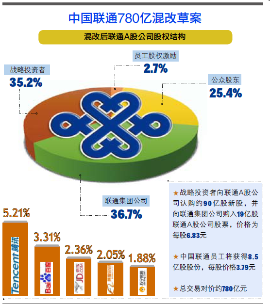 中国联通混改图片