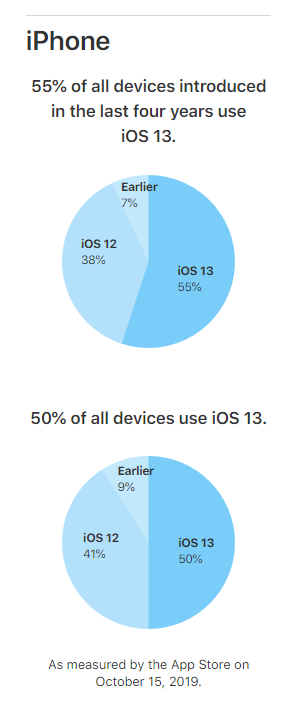 iOS 13安装量（图片来自9to5mac）