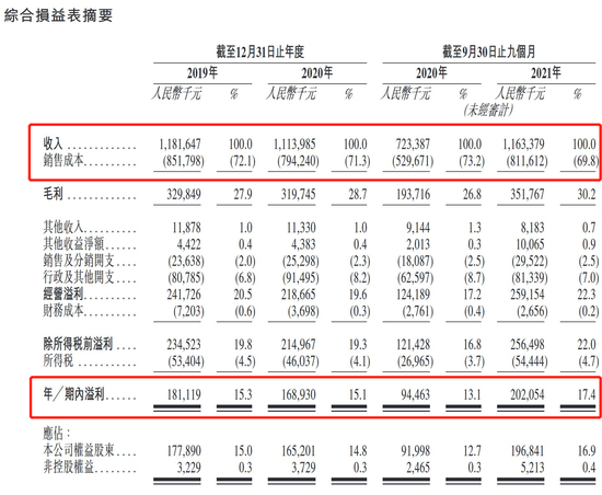 杨国福综合损益表摘要，图源招股书