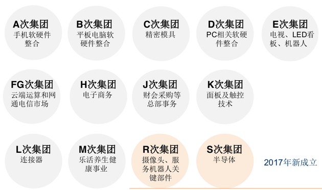 鸿海集团旗下13个次集团,图片来源:中信证券研究部