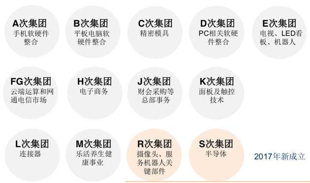 鸿海集团旗下13个次集团，图片来源：中信证券研究部