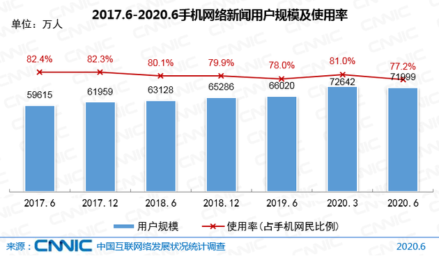 图 35 2017.6-2020.6手机网络新闻用户规模及使用率