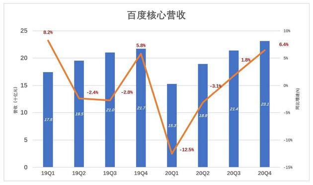 营收超千亿 百度再“变天”