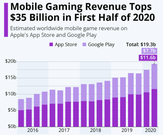 「新浪科技」Sensor Tower：2020上半年全球手机游戏收入突破350亿美元新浪科技2020-08-18 23:58:160阅