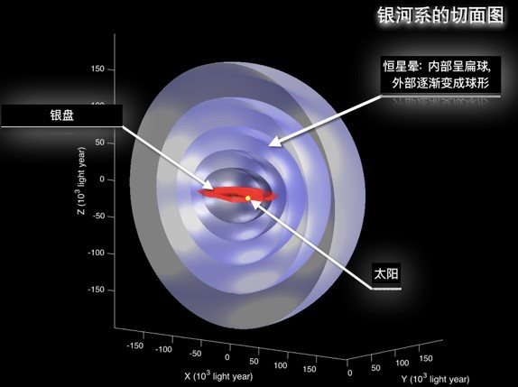 银晕内扁外圆结构示意图（国家天文台刘超绘制）