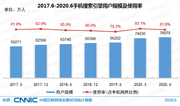 图 33 2017.6-2020.6手机搜索引擎用户规模及使用率