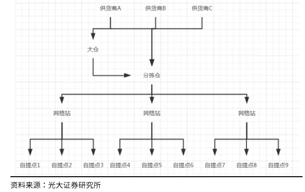 社区团购供应链体系来源 / 光大证券