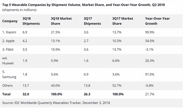 IDC公布小米可穿戴设备出货量增长90% 小米21.5%力压苹果