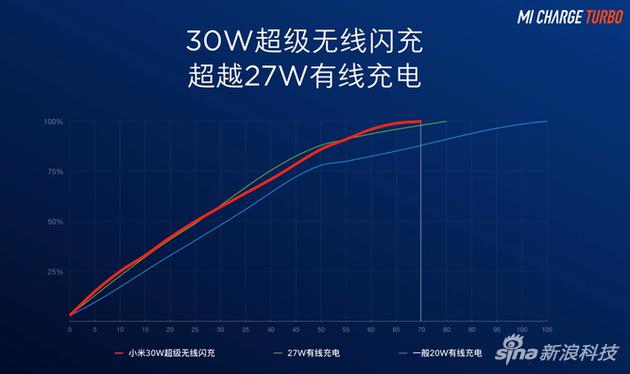 官方宣称30瓦无线充比27瓦有线充更快