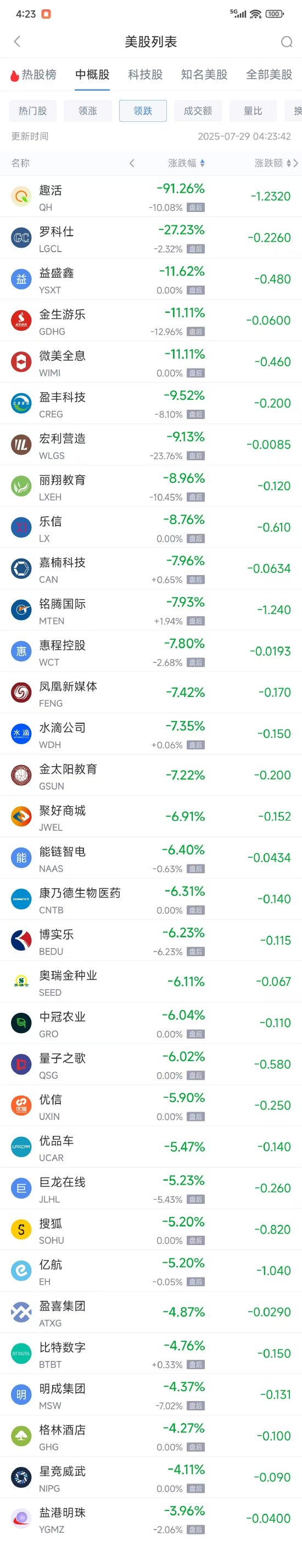 周一热门中概股多数下跌 阿里巴巴涨1.72%,台积电跌1.17% 第2张 周一热门中概股多数下跌 阿里巴巴涨1.72%,台积电跌1.17% 第2张