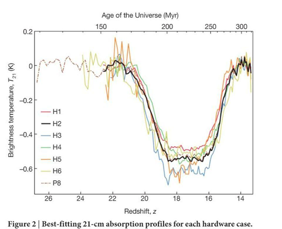 图中巨大的“凹陷”是Bowman等（2018）最新研究的直接结果，显示了宇宙在1.8亿年到2.6亿年之间发出的21厘米红移信号。天文学家认为，这与宇宙中第一波恒星和星系的启动相对应。