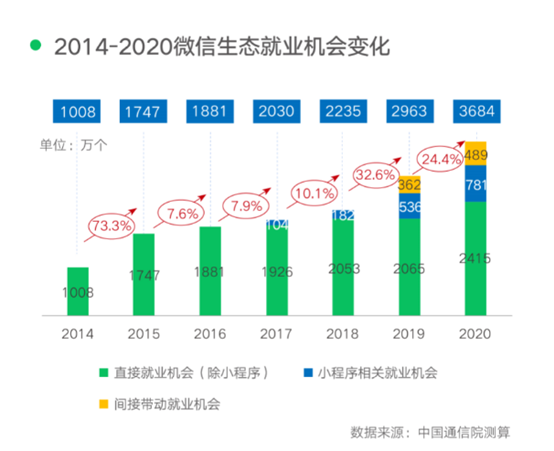 腾讯联合中国信通院发布研究报告：微信生态带动3684万个就业机会