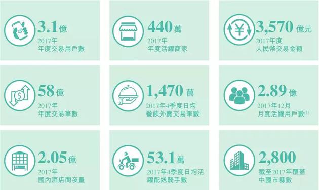 美团赴港上市:美团赴港上市巨亏能否支撑600亿美元的市值! 图片来源于网络