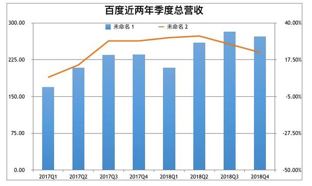 百度近两年营收趋势