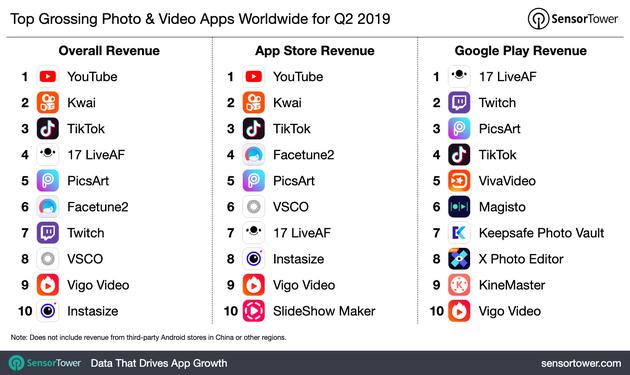 2019年第二季度全球图片及视频应用收入排行榜
