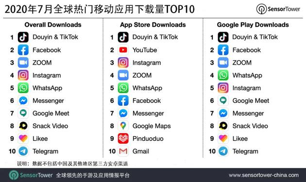 7月抖音 含tiktok 為全球下載量最高非遊戲app 美國貢獻最多 Ptt頭條 7月抖音 含tiktok 為全球下載量最高非遊戲app 美國貢獻最多 Ptt頭條