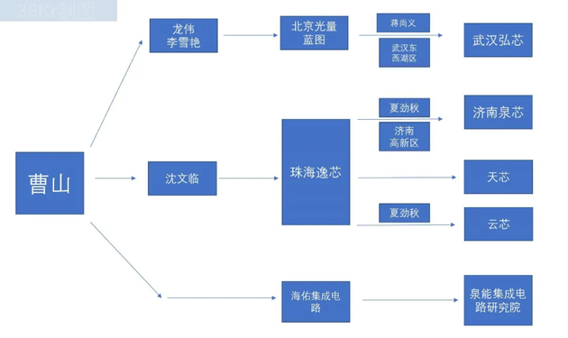  曹山背后有多家芯片公司，36氪根据公开信息整理