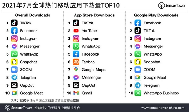 抖音及TikTok蝉联7月全球移动应用下载榜冠军 Facebook排名第二