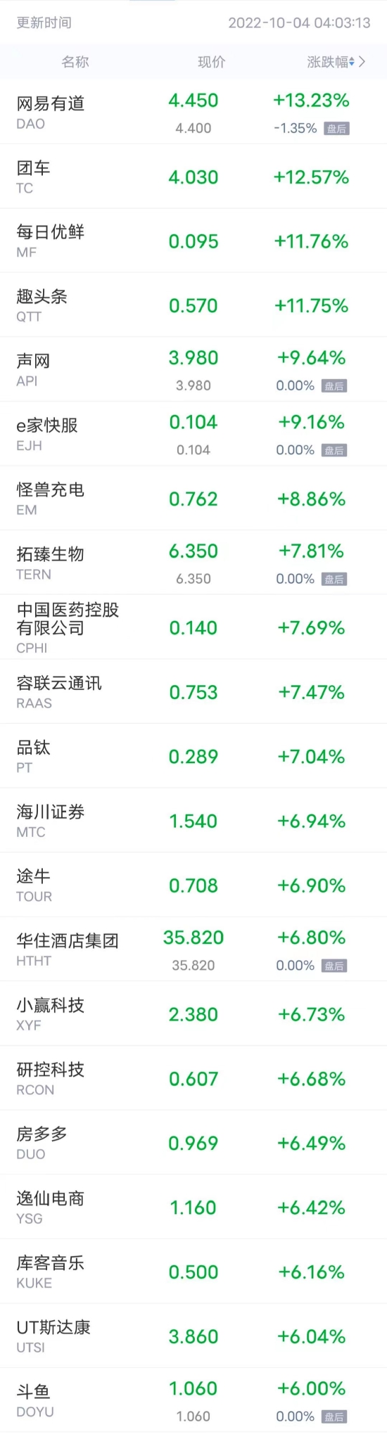 “单日”热门中概股多数上涨：汽车之家涨超6% 新东方涨逾4%