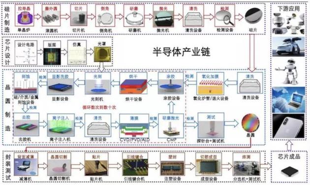 半导体的制造工序来源：长江证券 整理