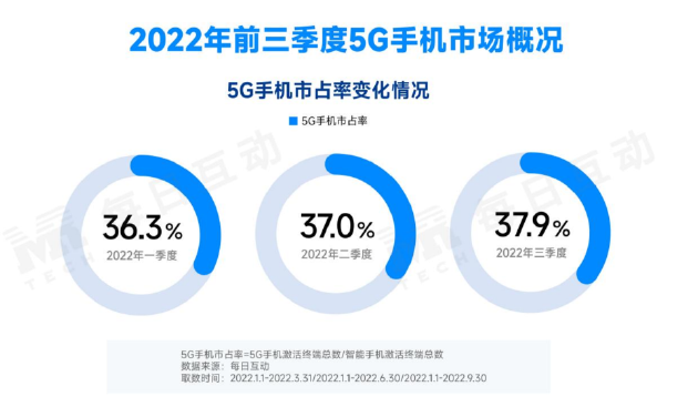 机构发布2022年三季度5G手机报告：iPhone5G手机市占率第一 华为也依然很高