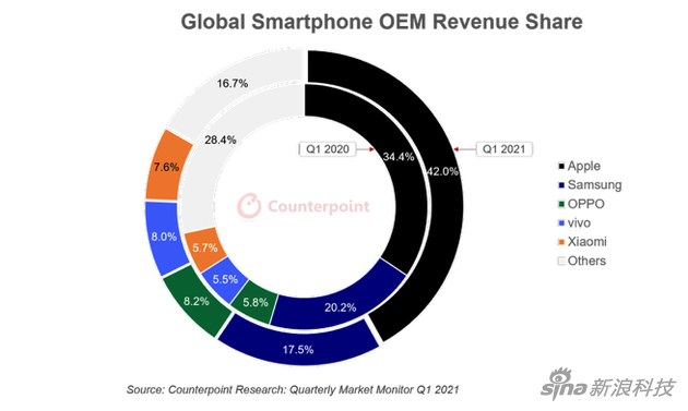 全球手机市场份额（哪去哪为2020年Q1，外圈为2021年Q1）